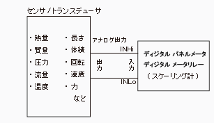 各種物理量測定