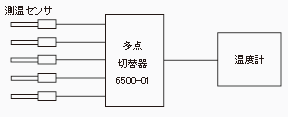 多点切替器と温度計の組み合わせ