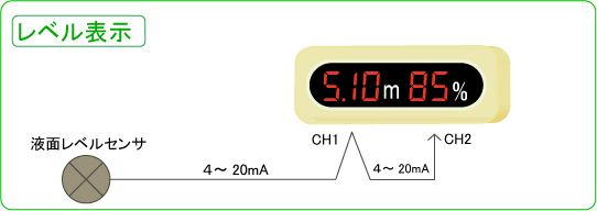 レベル表示