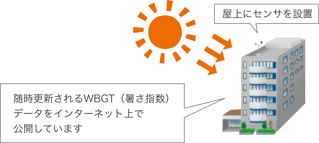 随時更新されるWBGT（暑さ指数） データをインターネット上で 公開しています